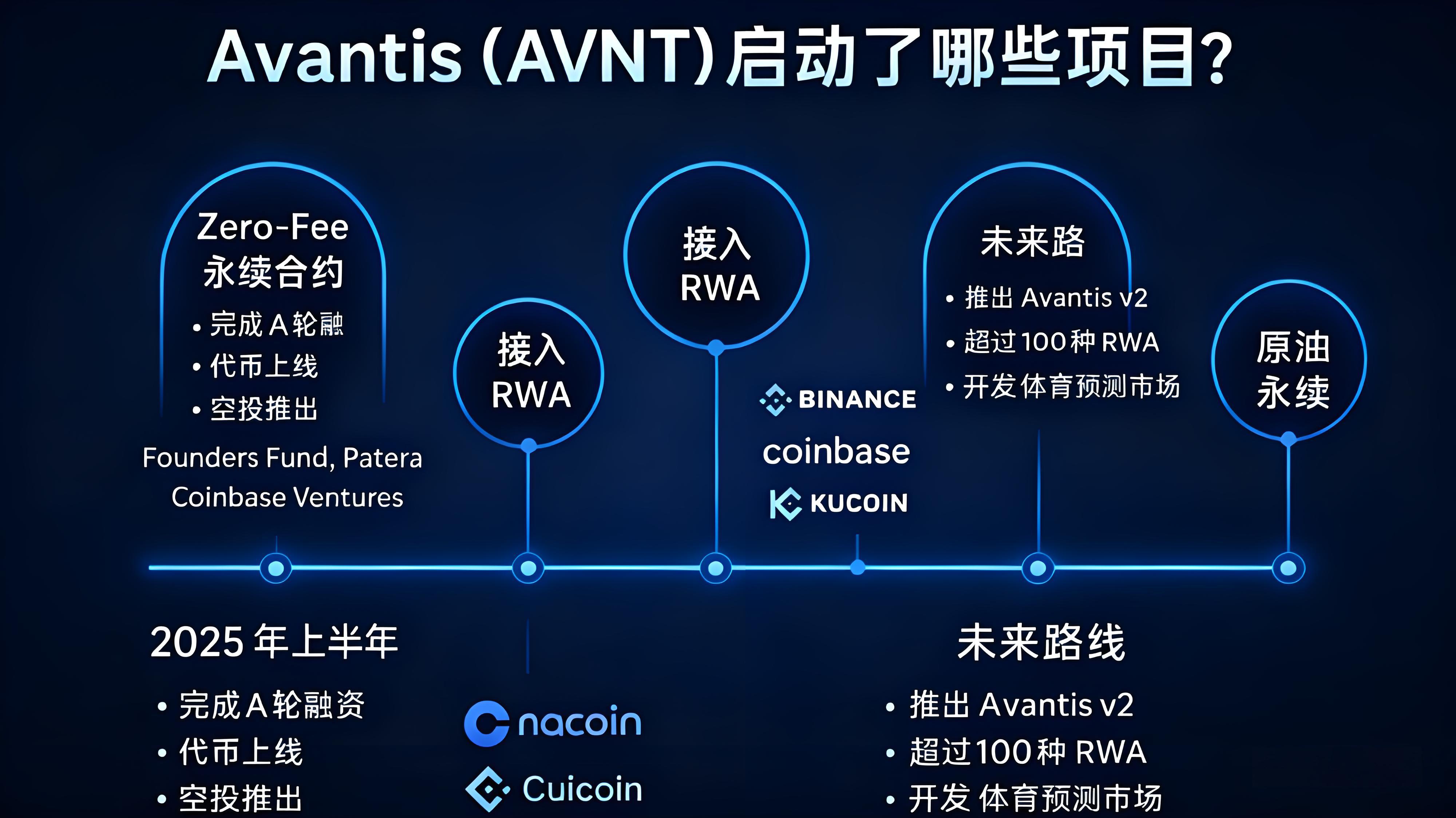Avantis (AVNT)启动了哪些项目?