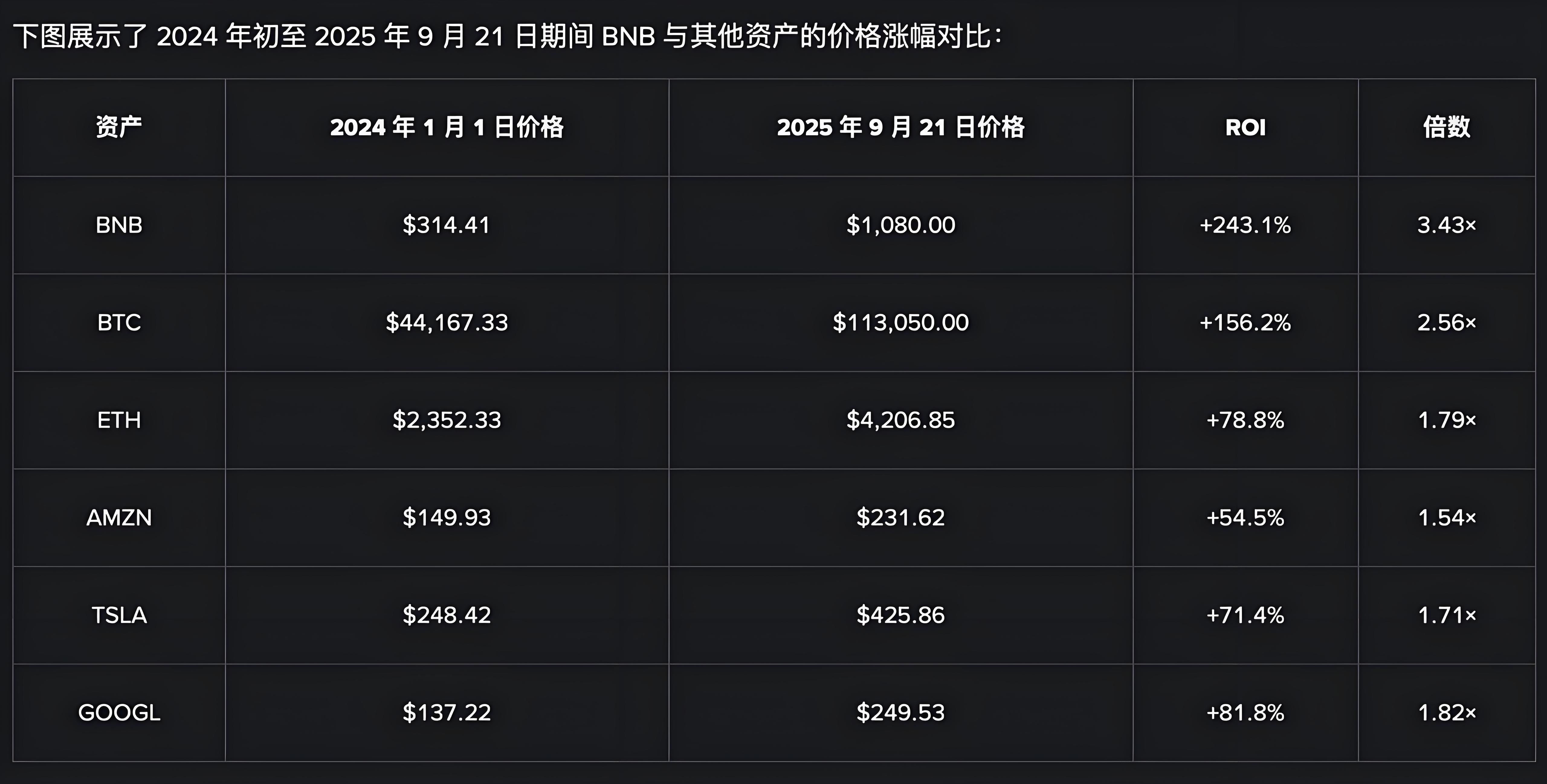 币安BNB突破千元前景有何趋势?