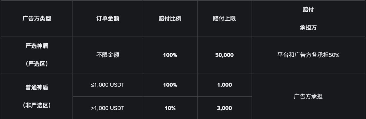 币安C2C是怎么做到100%赔付的?