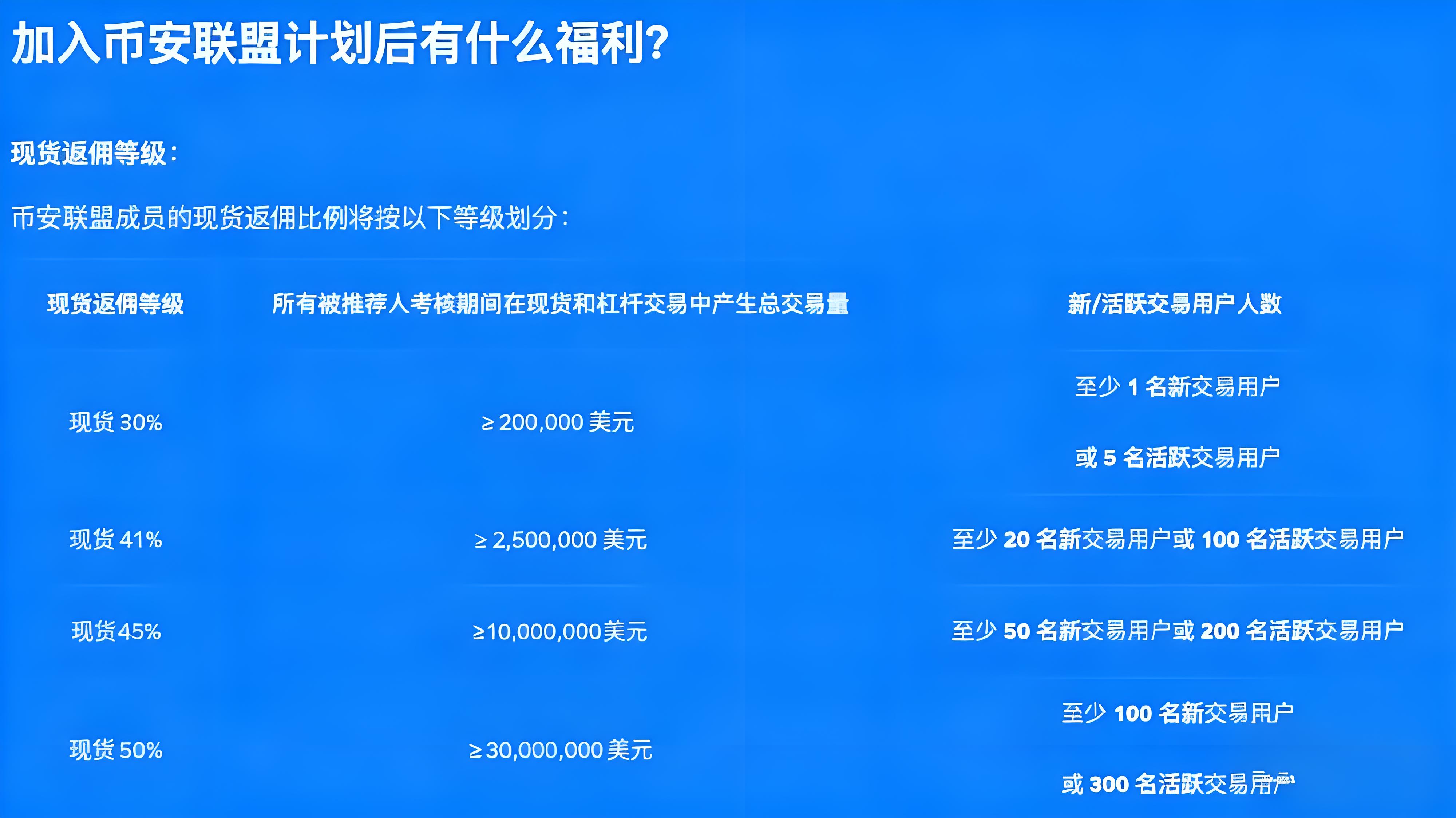 加入幣安聯盟計劃取得哪些受益？