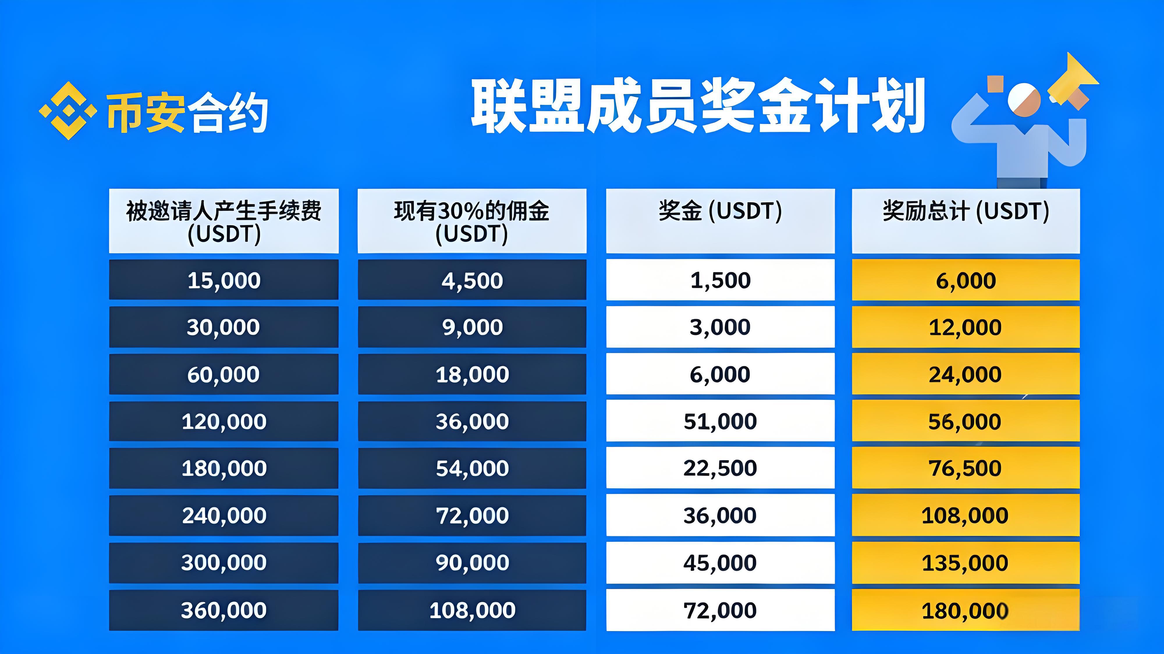 加入幣安聯盟計劃取得哪些受益？